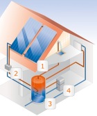 Grafische Darstellung einer Solarthermieanlage