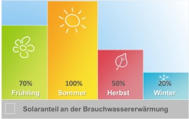 Solarthermie, Anteil Brauchwasserbereitung